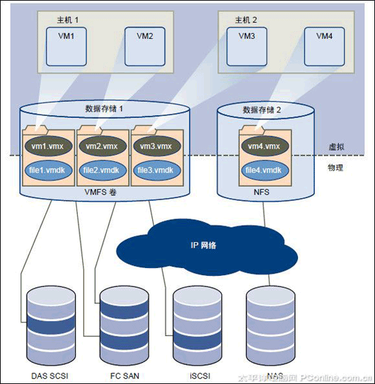 分布式存储硬件架构_超融合的分布式存储架构部署_分布式存储的一般架构